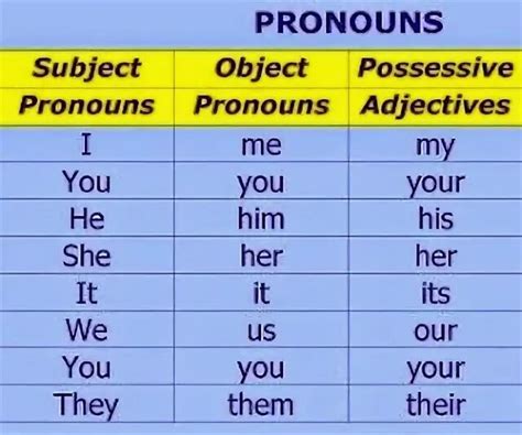 Subject Pronouns Object Pronouns Possessive Adjectives