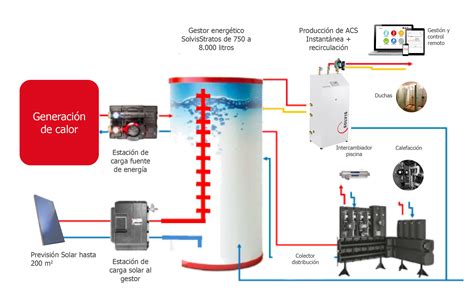 Sistema Solvis Blisa Instalaciones De Gas Industriales Salas De