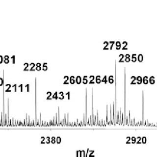 Maldi Tof Ms Analysis Of Total Human Serum N Glycome Spectra Obtained