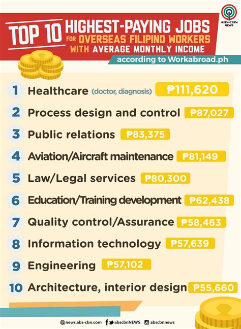 10 Highest Paying Jobs For Overseas Filipino Workers Abs Cbn News