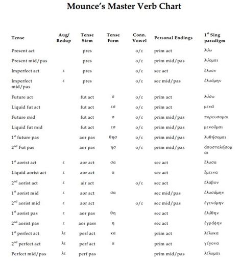 Koine Greek Verb Chart | Hot Sex Picture