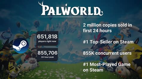 Palworld Gaming S Latest Viral Sensation Hits 2 Million Sales In 24 Hours