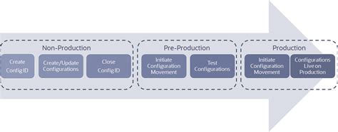 Understanding Configuration Lifecycle