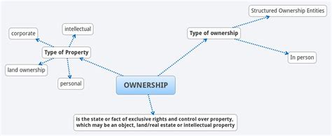 OWNERSHIP Xmind Mind Mapping App