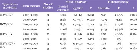 Subgroup Meta Analysis Based On Time Periods Download Scientific Diagram