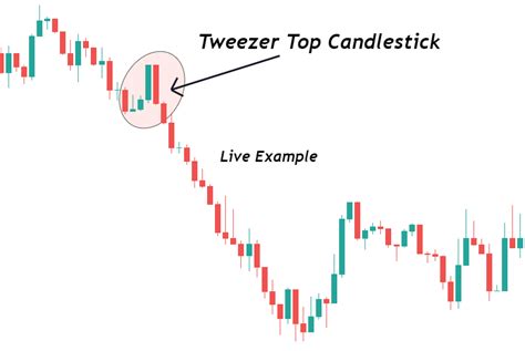 Tweezer Top Candlestick Pattern ForexBee