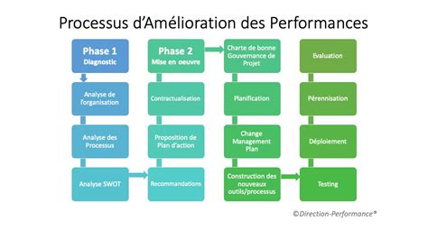 Amélioration des Performances Consultance Management consulting