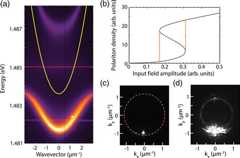 Cavity Dispersion And Bistability A Energy Dispersion Of The