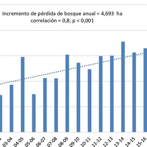 Pérdida Anual De Cobertura Forestal En La Amazonía Peruana Entre Los Download Scientific