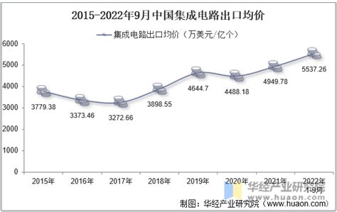 2022年9月中国集成电路出口数量、出口金额及出口均价统计分析华经情报网华经产业研究院