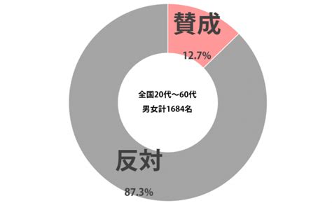 アイドルの「恋愛禁止」反対派が80％！アイドルたちに自由な未来は訪れるのか？ Sirabee