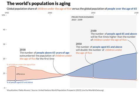 Charted The Worlds Aging Population From