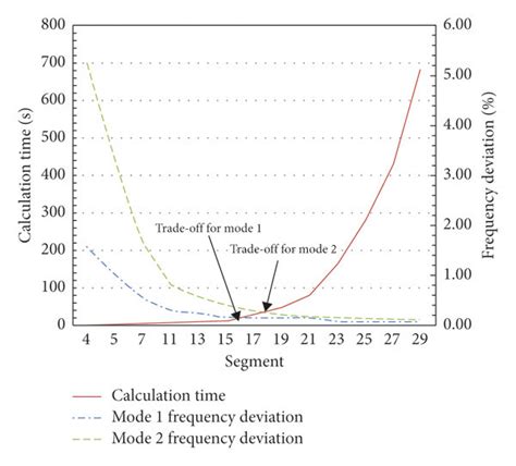 The Trade Off Between Calculation Time And Frequency Deviation