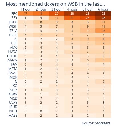 Stocksera On Twitter Most Mentioned Tickers In Wsb In Last H