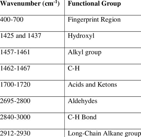 Wavenumber And Functional Groups Download Scientific Diagram