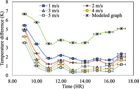 Variation In The Inlet And Outlet Temperature For Different Air Inlet Download Scientific