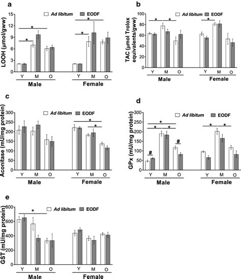 Oxidative Stress Markers And First Line Antioxidant Enzyme Activities