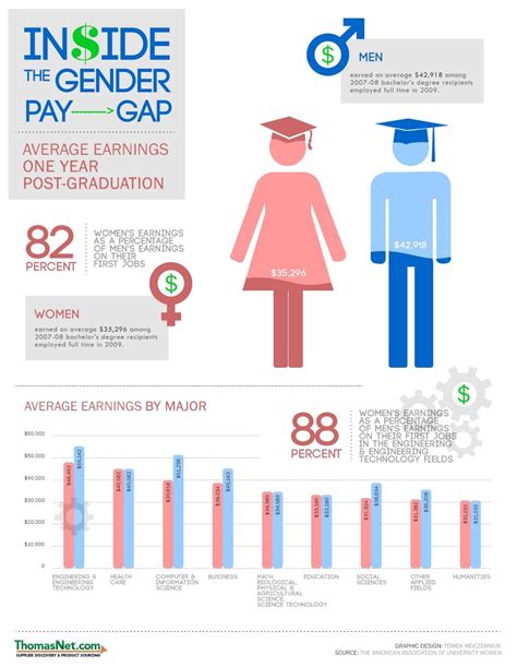 INFOGRAPHIC Womens Role In Engineering Gender Equality Poster