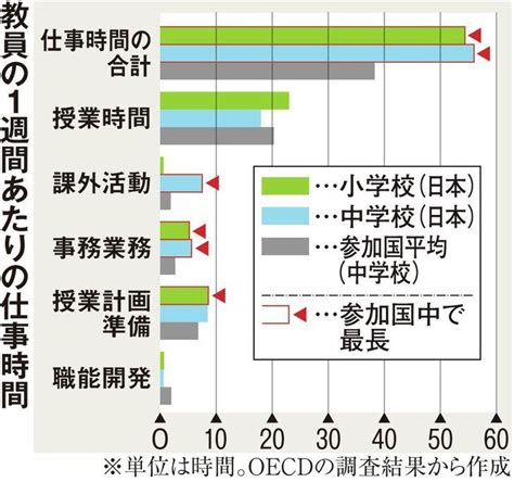 世界一忙しい日本の先生 部活、生徒指導本業以外が負担に（12ページ） 産経ニュース