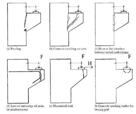 SciELO Brasil Strength Evaluation Of Concrete Corbels Cast In A