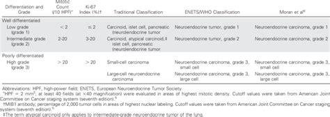 Nomenclature And Classification Of Neuroendocrine Tumors Download Table