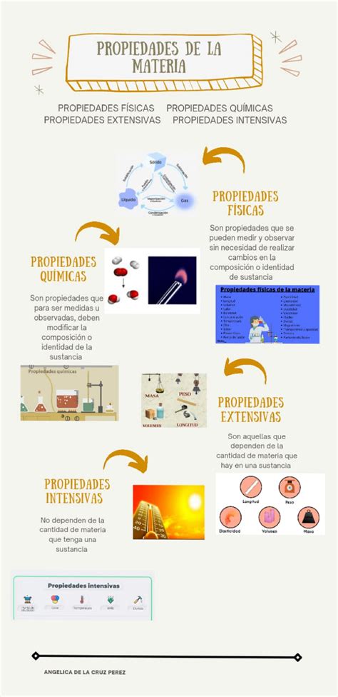 Infografia De La Materia Y Sus Propiedades Material Colecci N Sexiz Pix