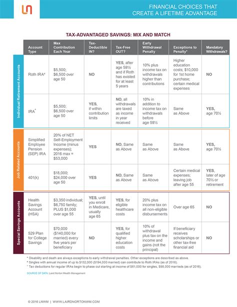 529 Plan Comparison Chart