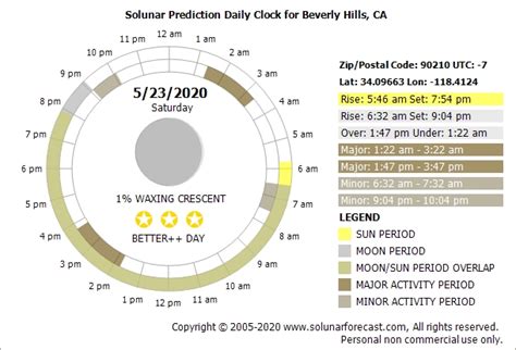 8 Photos Best Hunting And Fishing Times Solunar Table Calendar And View