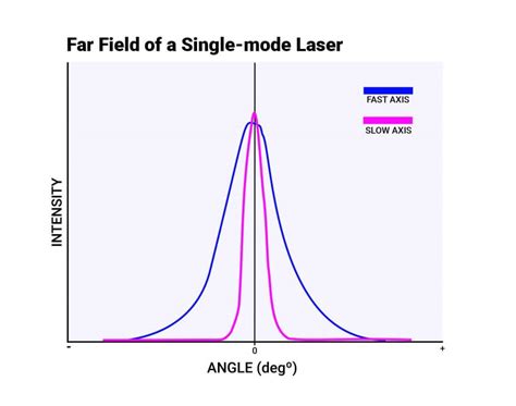 Multimode And Single Mode Laser BeamQ Laser