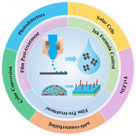 Progress On Inkjet Printing Technique For Perovskite Films And Their