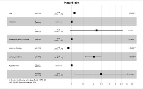 R How To Interpret Forest Plot With Hazard Ratio Cross Validated