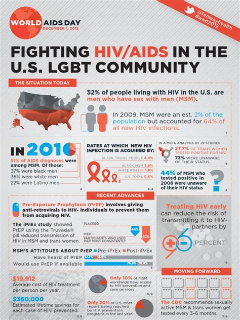 World Aids Day Infographic Fighting Hiv Aids In The Lgbt Community