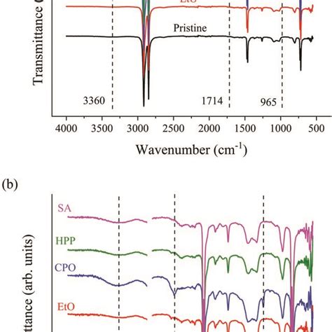 A Atr Ftir Spectra For The Set Of Samples And B Atr Ftir Spectra