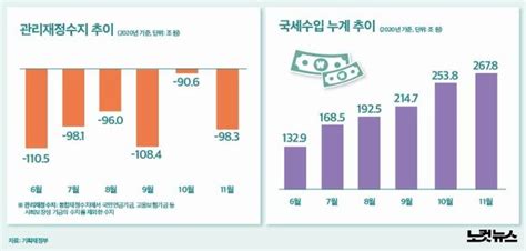 그래픽뉴스 재정수지 적자 100조원 육박 네이트 뉴스