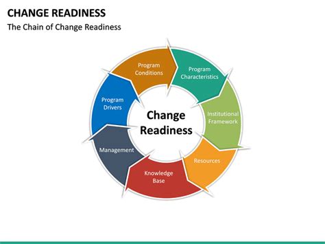 Change Readiness PowerPoint Template SketchBubble