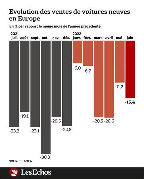 Graph Du Jour Volution Des Ventes De Voitures Neuves En Europe