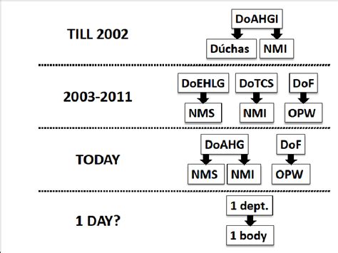 Irish Government Departments and public bodies with primary... | Download Scientific Diagram