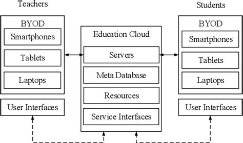 Figure 1 From Bring Your Own Device Byod Based Flipped Classroom In Primary School Semantic