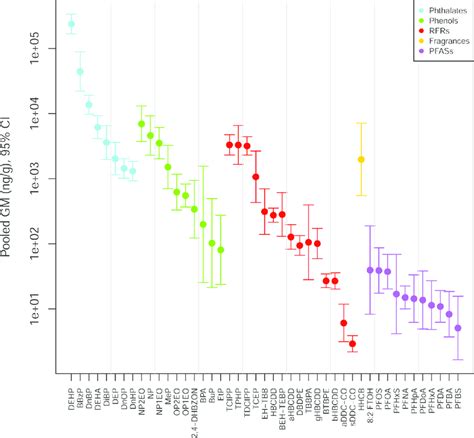 Pooled Geometric Means Gm And 95 Confidence Intervals Ci For The