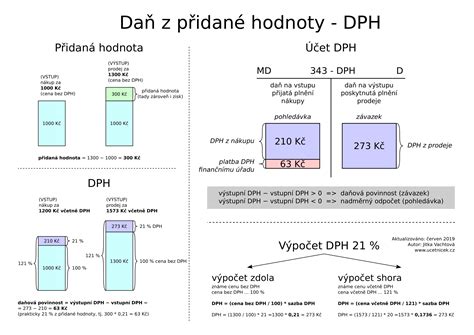 Daň z přidané hodnoty účetníček cz