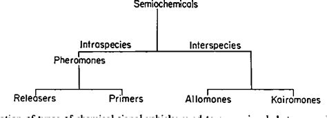 Figure From Semiochemicals Structure And Function Semantic Scholar