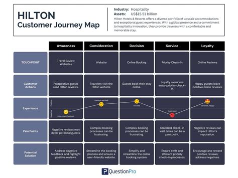 Hilton Customer Experience Exploring Notable Programs