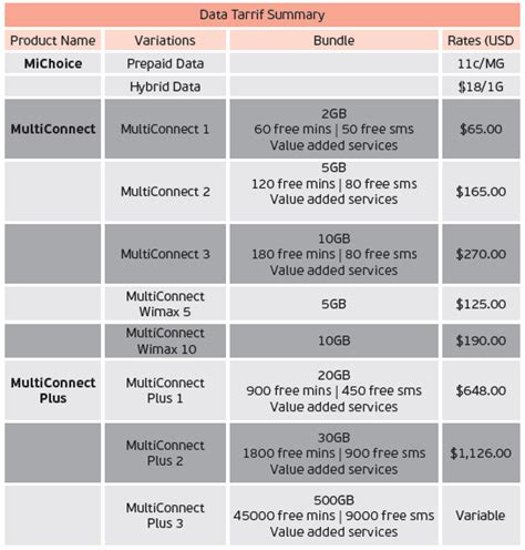 Africom Rolls Out Voice More Choice And Very Low Price Techzim