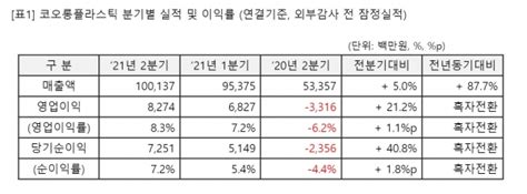 코오롱플라스틱 2분기 매출 첫 1000억 돌파분기 최대 시사오늘시사on