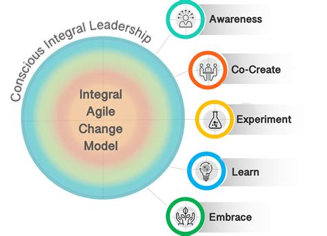 Trans Mation Approach Integral Agile Transformation Framework