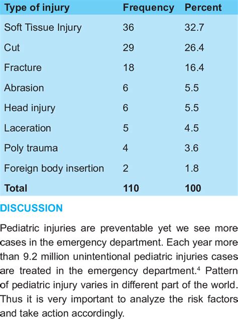 Types Of Injuries Among Study Population Download Scientific Diagram