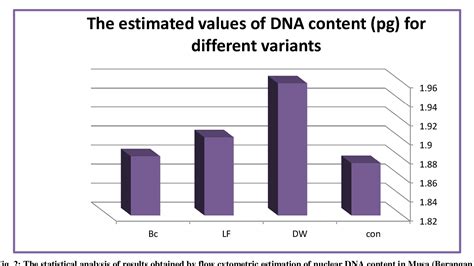 Figure 1 From Flow Cytometric Analysis For Ploidy And DNA Content Of