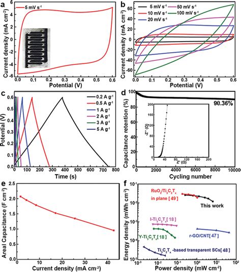 Electrochemical Performance Of 3d‐printed Few‐layer Large‐flake Ti3c2tx