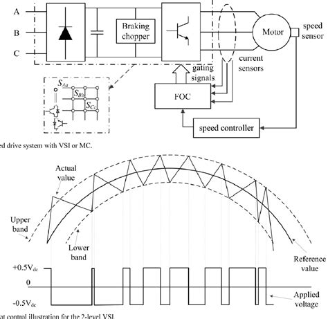 Figure From Hysteresis Band Current Controller Based Field Oriented