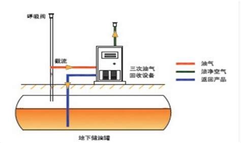 加油站三次油气回收 海湾环境科技（北京）股份有限公司